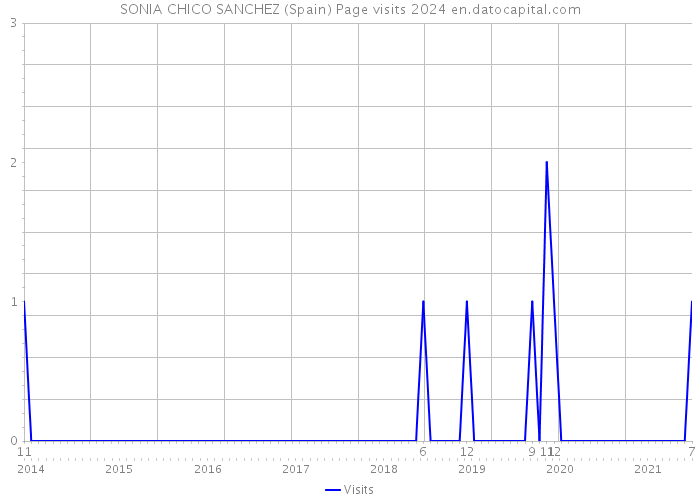 SONIA CHICO SANCHEZ (Spain) Page visits 2024 