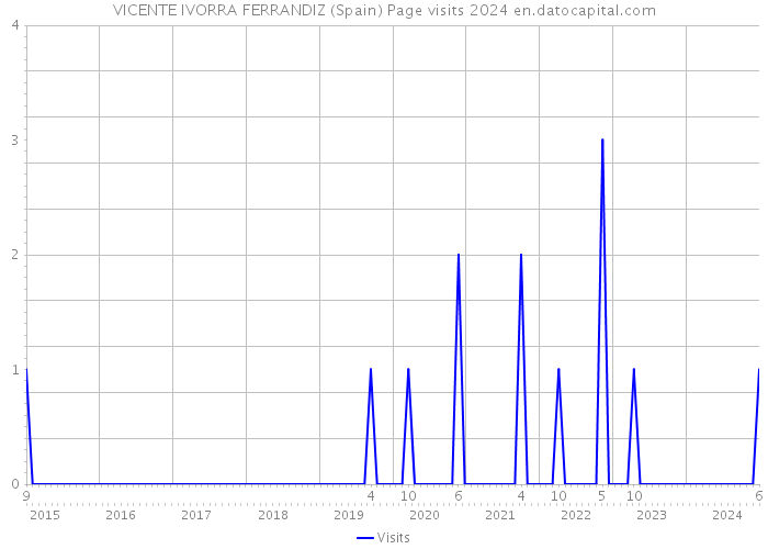VICENTE IVORRA FERRANDIZ (Spain) Page visits 2024 