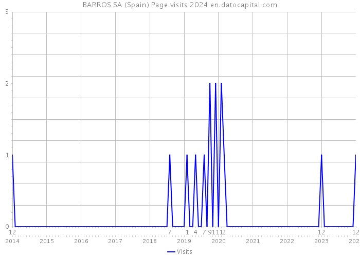 BARROS SA (Spain) Page visits 2024 