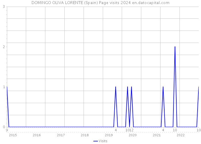 DOMINGO OLIVA LORENTE (Spain) Page visits 2024 