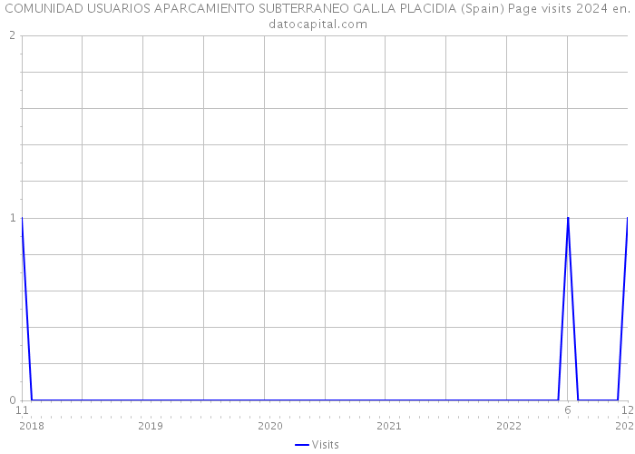 COMUNIDAD USUARIOS APARCAMIENTO SUBTERRANEO GAL.LA PLACIDIA (Spain) Page visits 2024 