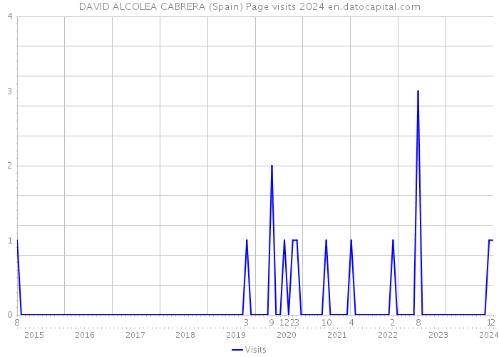 DAVID ALCOLEA CABRERA (Spain) Page visits 2024 