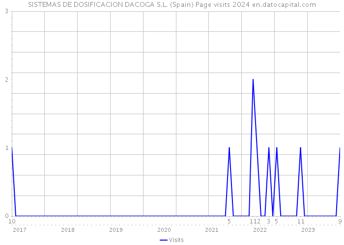 SISTEMAS DE DOSIFICACION DACOGA S.L. (Spain) Page visits 2024 