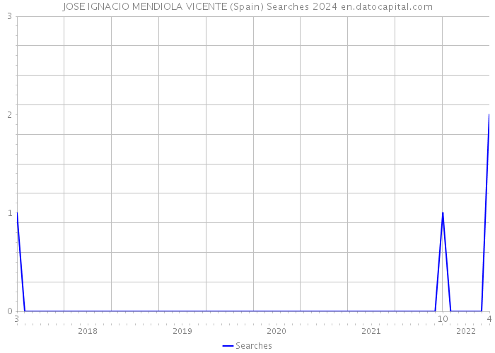 JOSE IGNACIO MENDIOLA VICENTE (Spain) Searches 2024 