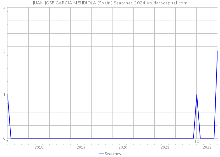 JUAN JOSE GARCIA MENDIOLA (Spain) Searches 2024 