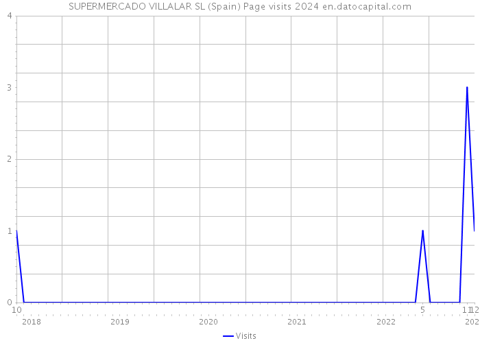 SUPERMERCADO VILLALAR SL (Spain) Page visits 2024 