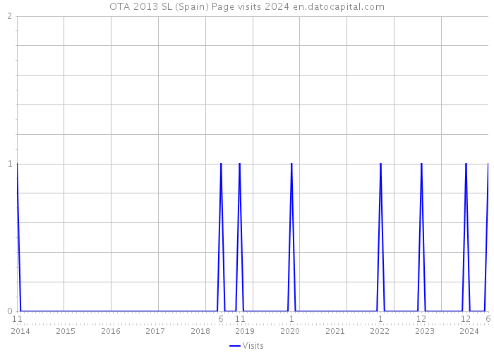 OTA 2013 SL (Spain) Page visits 2024 