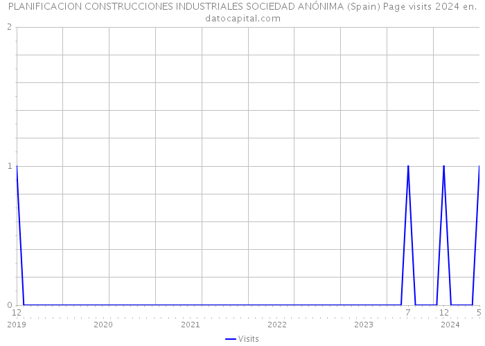 PLANIFICACION CONSTRUCCIONES INDUSTRIALES SOCIEDAD ANÓNIMA (Spain) Page visits 2024 