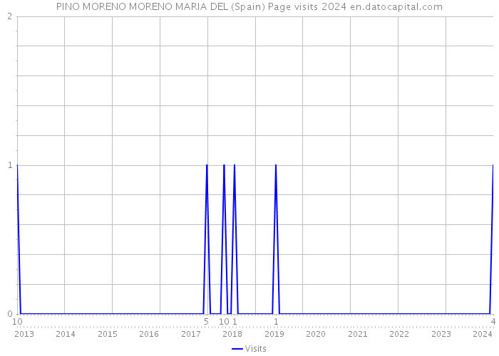 PINO MORENO MORENO MARIA DEL (Spain) Page visits 2024 