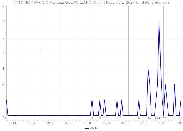 ANTONIO APARICIO MENDEZ QUEIPO LLANO (Spain) Page visits 2024 