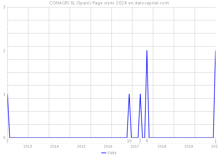 CONAGRI SL (Spain) Page visits 2024 