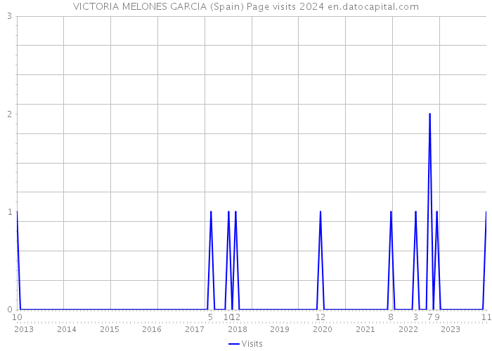 VICTORIA MELONES GARCIA (Spain) Page visits 2024 