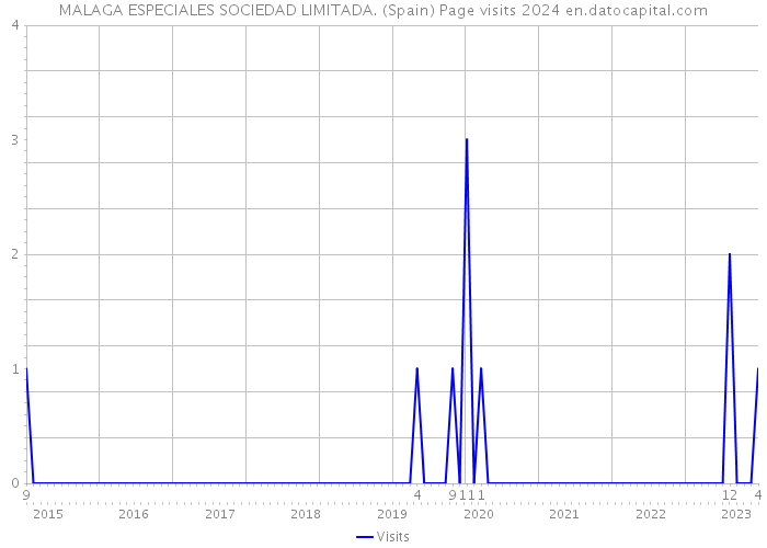 MALAGA ESPECIALES SOCIEDAD LIMITADA. (Spain) Page visits 2024 