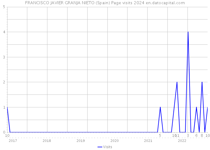 FRANCISCO JAVIER GRANJA NIETO (Spain) Page visits 2024 