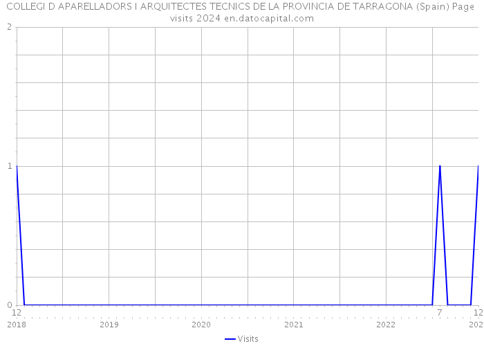 COLLEGI D APARELLADORS I ARQUITECTES TECNICS DE LA PROVINCIA DE TARRAGONA (Spain) Page visits 2024 