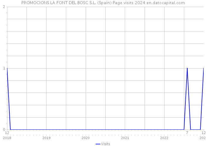 PROMOCIONS LA FONT DEL BOSC S.L. (Spain) Page visits 2024 
