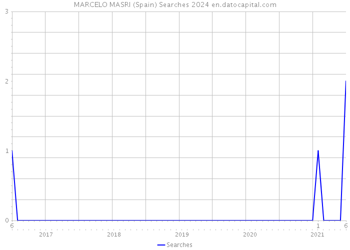 MARCELO MASRI (Spain) Searches 2024 