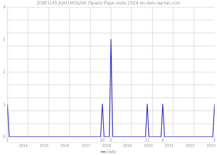 JOSE LUIS JUAN MOLINA (Spain) Page visits 2024 