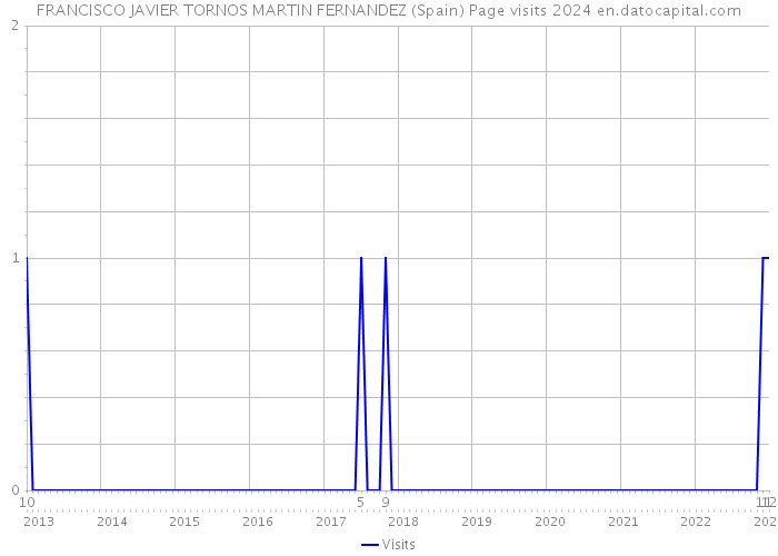 FRANCISCO JAVIER TORNOS MARTIN FERNANDEZ (Spain) Page visits 2024 