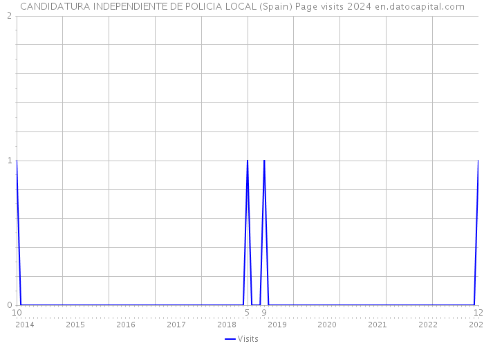 CANDIDATURA INDEPENDIENTE DE POLICIA LOCAL (Spain) Page visits 2024 