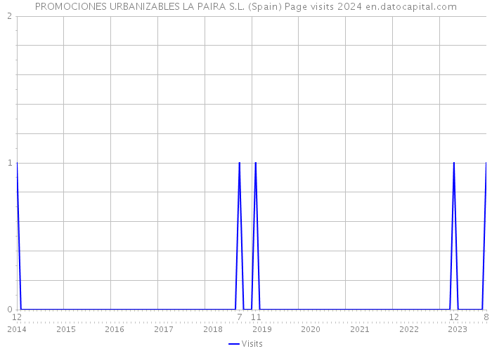 PROMOCIONES URBANIZABLES LA PAIRA S.L. (Spain) Page visits 2024 
