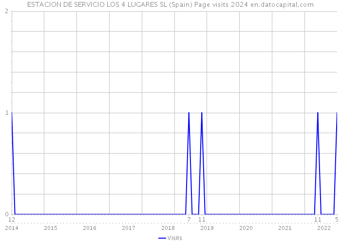 ESTACION DE SERVICIO LOS 4 LUGARES SL (Spain) Page visits 2024 
