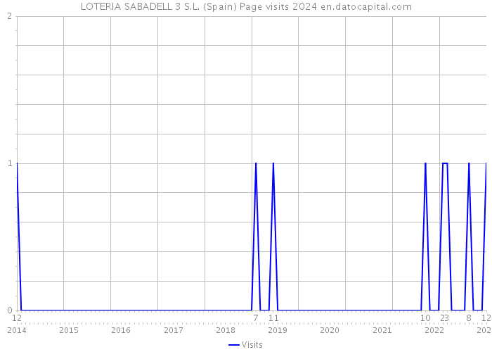 LOTERIA SABADELL 3 S.L. (Spain) Page visits 2024 