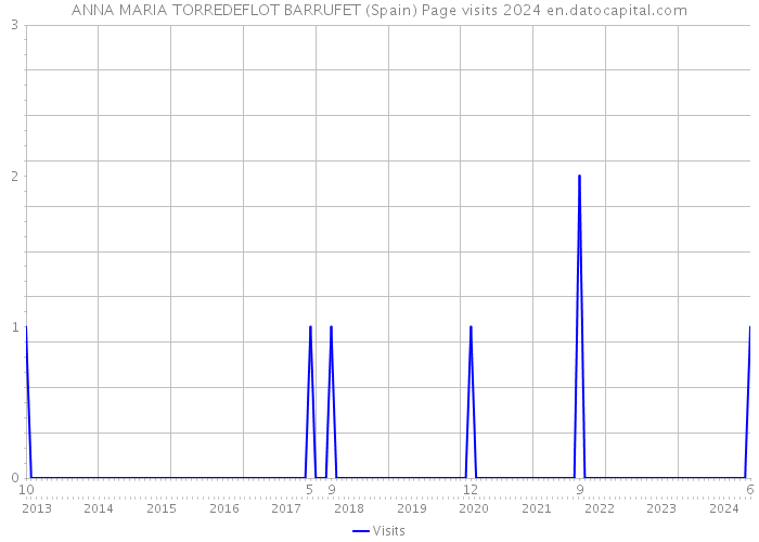 ANNA MARIA TORREDEFLOT BARRUFET (Spain) Page visits 2024 