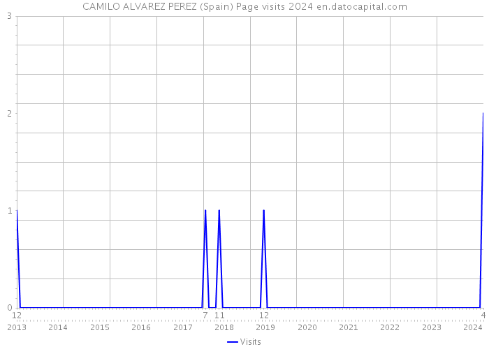 CAMILO ALVAREZ PEREZ (Spain) Page visits 2024 