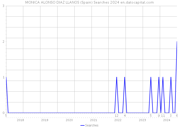 MONICA ALONSO DIAZ LLANOS (Spain) Searches 2024 