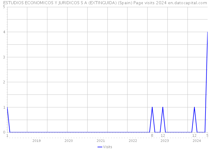 ESTUDIOS ECONOMICOS Y JURIDICOS S A (EXTINGUIDA) (Spain) Page visits 2024 
