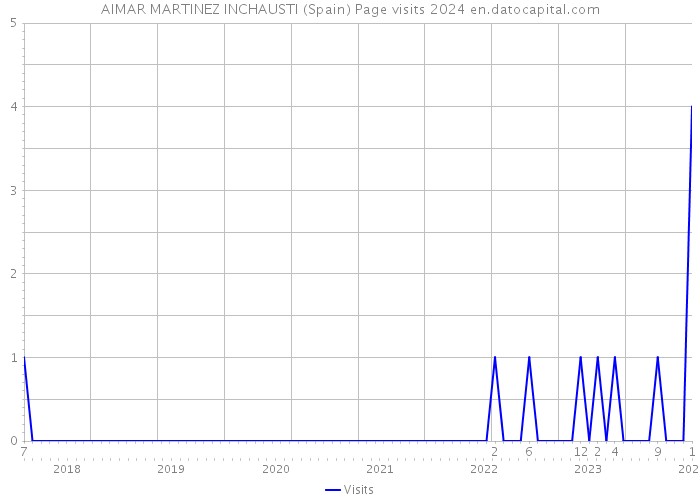 AIMAR MARTINEZ INCHAUSTI (Spain) Page visits 2024 