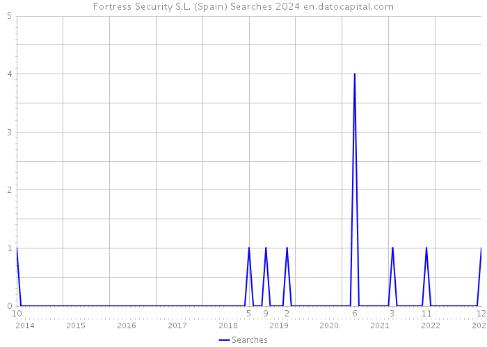 Fortress Security S.L. (Spain) Searches 2024 