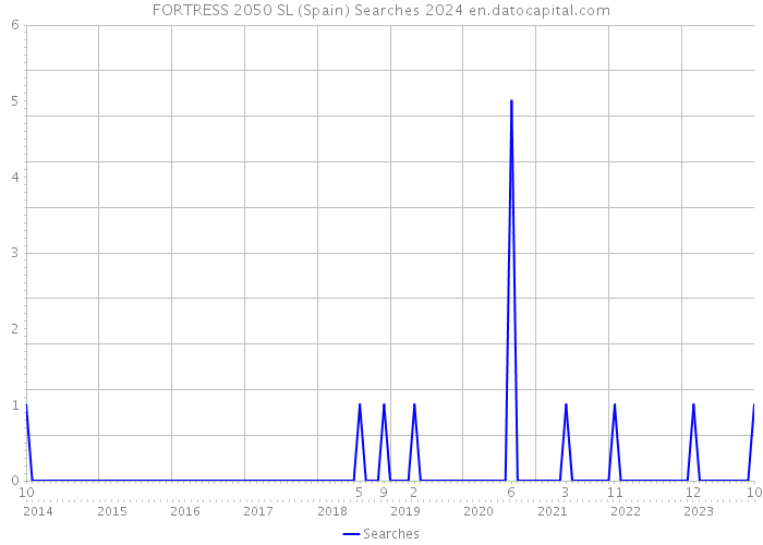 FORTRESS 2050 SL (Spain) Searches 2024 