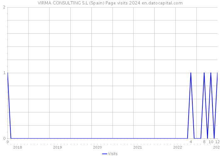 VIRMA CONSULTING S.L (Spain) Page visits 2024 