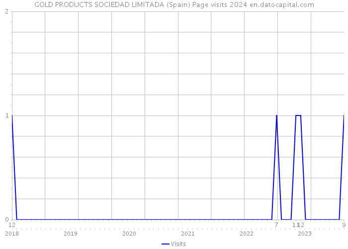 GOLD PRODUCTS SOCIEDAD LIMITADA (Spain) Page visits 2024 