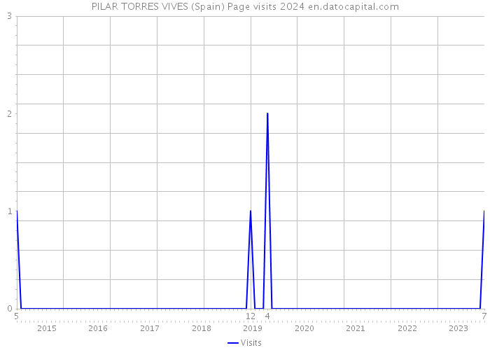 PILAR TORRES VIVES (Spain) Page visits 2024 