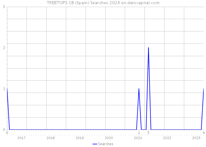 TREETOPS CB (Spain) Searches 2024 