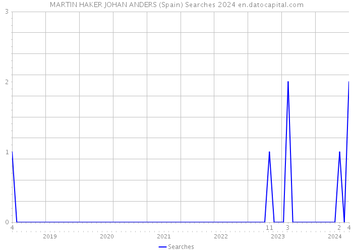 MARTIN HAKER JOHAN ANDERS (Spain) Searches 2024 