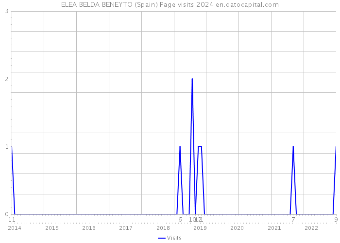 ELEA BELDA BENEYTO (Spain) Page visits 2024 