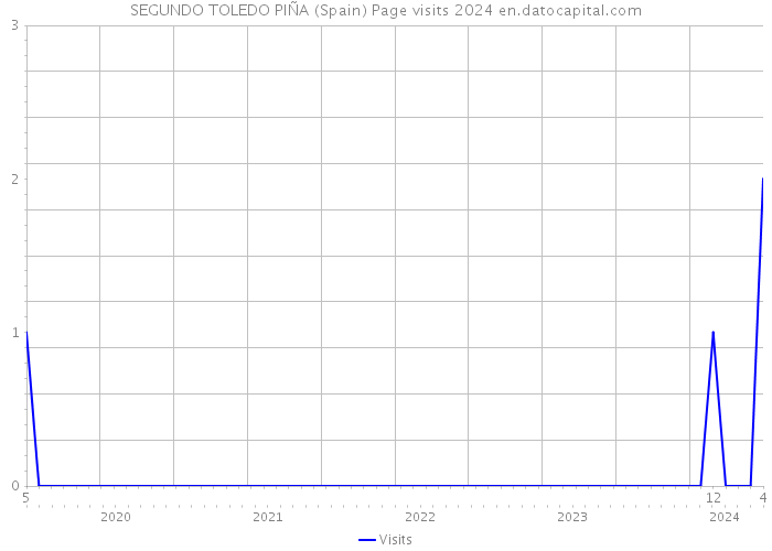 SEGUNDO TOLEDO PIÑA (Spain) Page visits 2024 