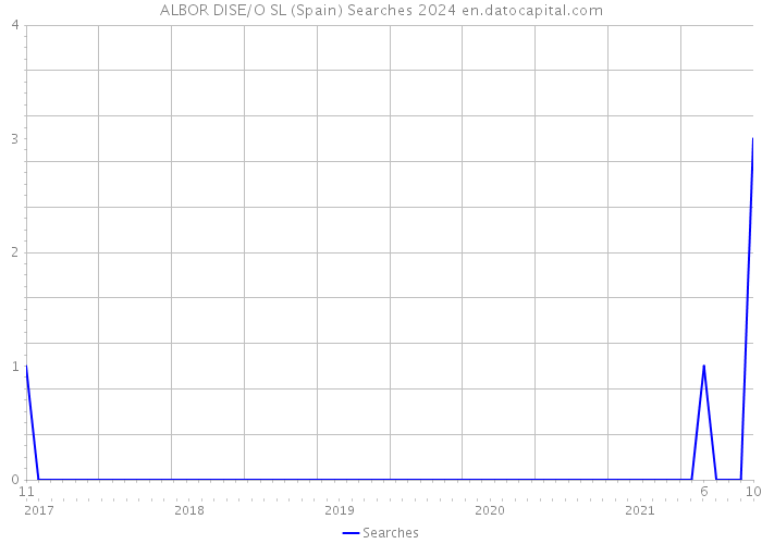 ALBOR DISE/O SL (Spain) Searches 2024 