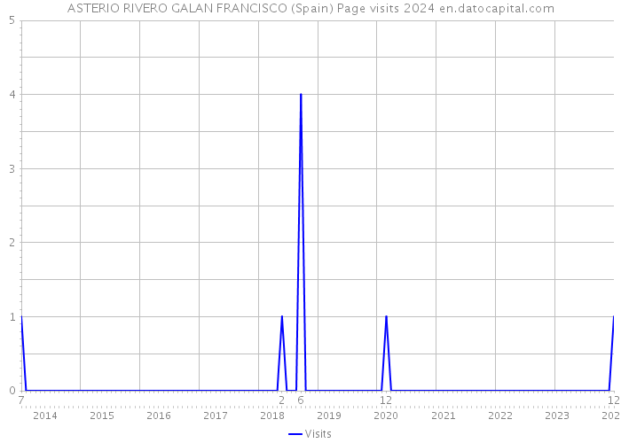 ASTERIO RIVERO GALAN FRANCISCO (Spain) Page visits 2024 