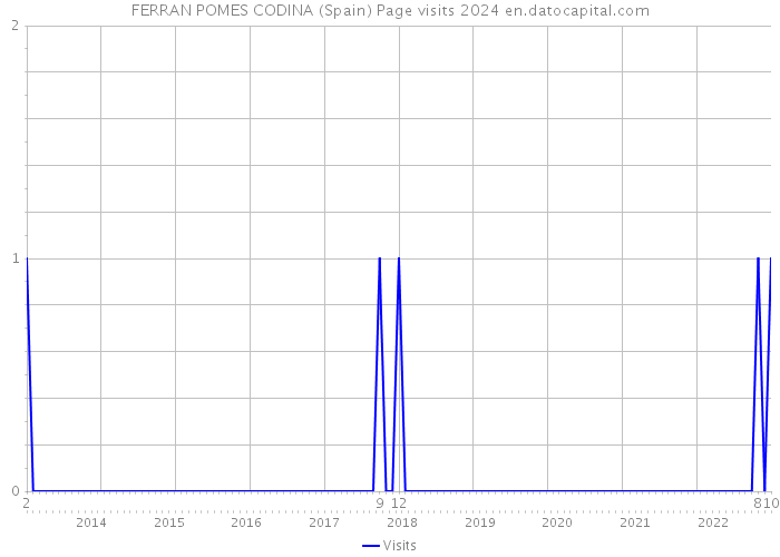 FERRAN POMES CODINA (Spain) Page visits 2024 
