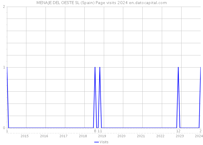 MENAJE DEL OESTE SL (Spain) Page visits 2024 