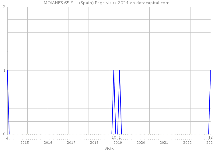 MOIANES 65 S.L. (Spain) Page visits 2024 