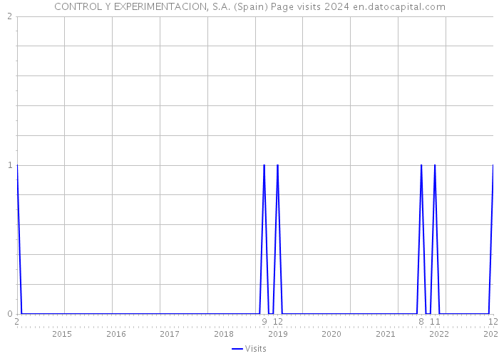 CONTROL Y EXPERIMENTACION, S.A. (Spain) Page visits 2024 