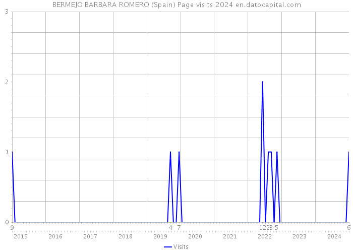 BERMEJO BARBARA ROMERO (Spain) Page visits 2024 