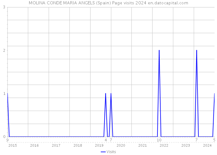 MOLINA CONDE MARIA ANGELS (Spain) Page visits 2024 