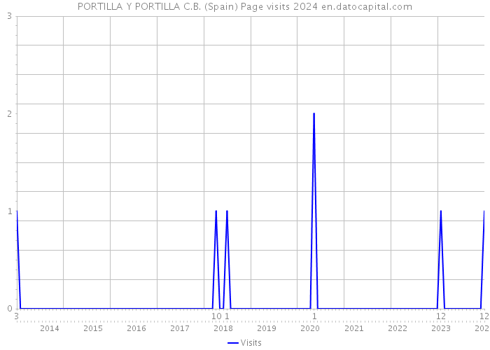 PORTILLA Y PORTILLA C.B. (Spain) Page visits 2024 